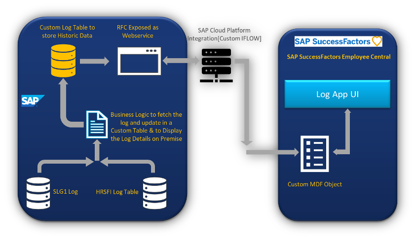 Analyzing SAP-EC Integration logs in Successfactors