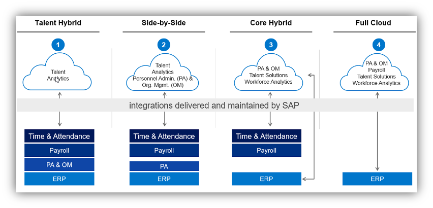 Standard Integration Scenarios for SAP Successfactors and SAP HCM