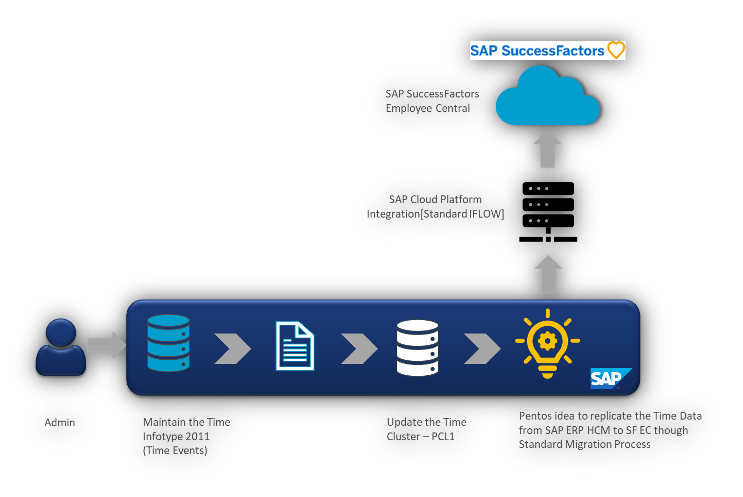 Time Data Replication from SAP ERP HCM to Employee Central